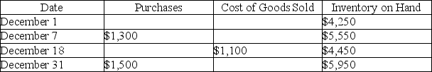 Cypress Co.has the following LIFO perpetual inventory records: The current replacement cost of the ending inventory is $5,200.To apply the lower-of-cost-or-market rule,the journal entry would be:
