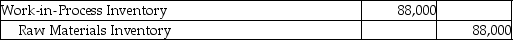 <strong>Adelphia Manufacturing issued $80,000 of direct materials and $8000 of indirect materials for production.Which of the following journal entries would correctly record the transaction?</strong> A) B) C) D)