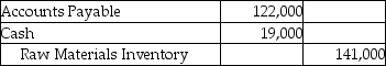 <strong>Uniq Works purchased raw materials amounting to $122,000 on account and $19,000 for cash.The materials will be used to manufacture upholstery for furniture manufacturers on a contract basis.Which of the following journal entries correctly records this transaction?</strong> A) B) C) D)