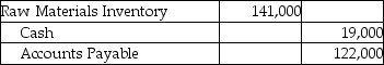 <strong>Uniq Works purchased raw materials amounting to $122,000 on account and $19,000 for cash.The materials will be used to manufacture upholstery for furniture manufacturers on a contract basis.Which of the following journal entries correctly records this transaction?</strong> A) B) C) D)