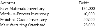 <strong>The accounts of Delphinia Dreams,Inc.showed the following balances at the beginning of October: During the month,direct materials amounting to $21,000 and indirect materials amounting to $5000 were issued to production.What is the ending balance in the Work-in-Process Inventory account following these two transactions?</strong> A)$40,000 B)$61,000 C)$10,000 D)$28,000