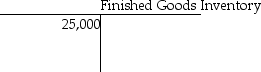 <strong>On June 1,Dalton Productions had beginning balances as shown in the T-accounts below. During June,the following transaction took place: June 2: Issued $2000 of direct materials and $800 of indirect materials to production. What was the balance in the Manufacturing Overhead account following this transaction?</strong> A)$43,800 B)$43,000 C)$41,800 D)$41,000
