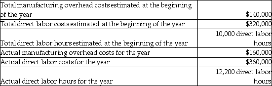 <strong>Archangel Manufacturing calculated a predetermined overhead allocation rate at the beginning of the year based on direct labor costs.The production details for the year are given below: Calculate the manufacturing overhead allocation rate for the year based on the above data.(Round your final answer to two decimal places. )</strong> A)43.75% B)257.14% C)11.43% D)22.95%