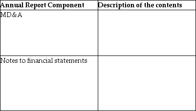 Provide a description of the contents of each of the following components of the annual report.  <div style=padding-top: 35px> 