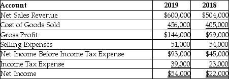 <strong>The following is a summary of information presented on the financial statements of a company on December 31,2019.   With respect to net income,a horizontal analysis reveals ________.(Round your answer to two decimal places. )</strong> A)that net income is 14.55% of net sales revenue B)a $22,000 increase in net income C)a 145.45% decrease in net income D)a 145.45% increase in net income <div style=padding-top: 35px> 