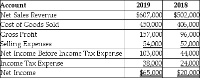 <strong>The following is a summary of information presented on the financial statements of a company on December 31,2019.   With respect to net sales revenue,a horizontal analysis reveals ________.</strong> A)a 20.92% increase in net sales revenue B)a 240.62% decrease in net sales revenue C)a decrease of $44,000 in net sales revenue D)a $44,000 increase in net sales revenue <div style=padding-top: 35px> 