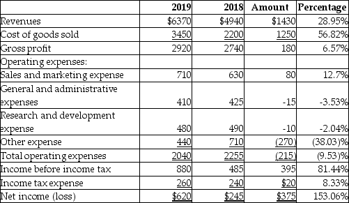 <strong>MacMan,Inc.reported the following data:   The horizontal analysis shows that cost of goods sold has ________.(Round your answer to two decimal places. )</strong> A)increased by 28.95% B)decreased by 28.95% C)increased by 56.82% D)decreased by 56.82% <div style=padding-top: 35px> 