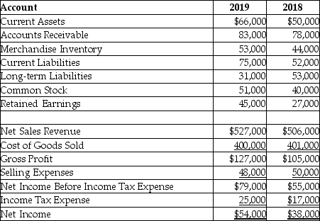 <strong>The following is summary of information presented on the financial statements of a company on December 31,2019.   With respect to current liabilities,a horizontal analysis reveals ________.(Round your answer to two decimal places. )</strong> A)that current liabilities are 37.13% of total equity B)a 44.23% increase in current liabilities C)a current ratio of 0.88 D)a 30.67% increase in current liabilities <div style=padding-top: 35px> 