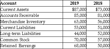 <strong>The following is a summary of information presented on the financial statements of a company on December 31,2019.   With respect to long-term liabilities,a horizontal analysis reveals ________.</strong> A)long-term liabilities decreased by $13,000 B)long-term liabilities decreased by 22.81% C)long-term liabilities decreased by 15.38% D)long-term liabilities decreased by $2000 <div style=padding-top: 35px> 