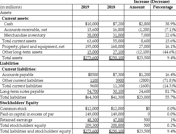 <strong>Night Owl,Inc.reported the following data:   The horizontal analysis shows that the amount of total liabilities has __________.</strong> A)increased by $23,000 B)increased by $2800 C)decreased by $2800 D)increased by $24,600 <div style=padding-top: 35px> 