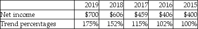 <strong>The trend analysis report of Poplar,Inc.is given below (in millions):   Which of the following is a correct conclusion from the above analysis?</strong> A)Net income for 2019 is 175% of net income for 2015. B)Net income for 2018 is 152% of the previous year. C)Net income for 2018 decreased by 152% from 2017. D)Net income for 2019 increased by 175% from 2018. <div style=padding-top: 35px> 
