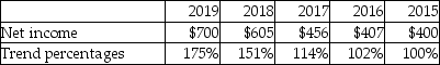<strong>The trend analysis report of Marswell,Inc.is given below (in millions):   Which of the following is a correct conclusion from the above analysis?</strong> A)Net income for 2017 has increased by 114% over that for 2015. B)Net income for 2017 has decreased by 14% over that for 2015. C)Net income for 2017 has decreased by 114% over that for 2015. D)Net income for 2017 has increased by 14% over that for 2015. <div style=padding-top: 35px> 