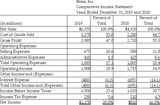 <strong>The vertical analysis of the income statement of Bates,Inc.is as shown below:   The figure 47.0% shown for gross profit in 2019 signifies that the gross profit is ________.</strong> A)equal to 47.0% of net income B)increased by 47.0% over the previous year C)47.0% of net sales revenue D)47.0% of cost of goods sold <div style=padding-top: 35px> 