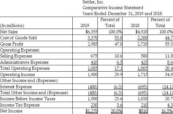 <strong>The vertical analysis of the income statement of Settler,Inc.is as shown below:   The 20% shown for net income in 2019 signifies that net income ________.</strong> A)is 20% of net sales revenues B)increased by 20% over the previous year C)is 20% of gross profit D)equals 20 times of the income before income tax <div style=padding-top: 35px> 