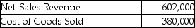 <strong>Mercer,Inc.provides the following data for 2019:   The gross profit as a percentage of net sales is ________.(Round your answer to two decimal places. )</strong> A)35.24% B)36.88% C)63.12% D)38.21% <div style=padding-top: 35px> 