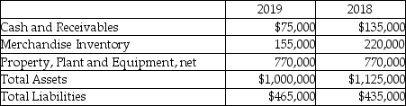 <strong>Reliable Moving Company reported the following amounts on its balance sheet as of December 31,2019 and December 31,2018:   For the vertical analysis,what is the percentage of total liabilities for December 31,2018? (Round your answer to two decimal places. )</strong> A)100.00% B)46.50% C)31.03% D)38.67% <div style=padding-top: 35px> 
