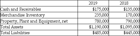 <strong>Modern Moving Company reported the following amounts on its balance sheet as of December 31,2019 and December 31,2018:   For the vertical analysis,what is the percentage of stockholders' equity as of December 31,2019? (Round your answer to two decimal places. )</strong> A)100.00% B)59.36% C)59.24% D)There is not enough information provided to make this computation. <div style=padding-top: 35px> 