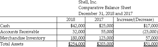 Shell,Inc.uses the indirect method to prepare the statement of cash flows.Refer to the following section of the comparative balance sheet: The change in Accounts Receivable is shown as a negative cash flow in the adjustments to net income.