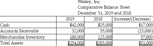 Wesley,Inc.uses the indirect method to prepare the statement of cash flows.Refer to the following section of the comparative balance sheet: The change in Merchandise Inventory is shown as a negative cash flow in the adjustments to net income.