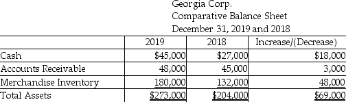 <strong>Georgia Corp.uses the indirect method to prepare the statement of cash flows.Refer to the following section of the comparative balance sheet: How will the change in Accounts Receivable be shown on the statement of cash flows?</strong> A)addition to net income under the operating activities section B)subtraction from net income under the operating activities section C)positive cash flow under the financing activities section D)negative cash flow under the investing activities section