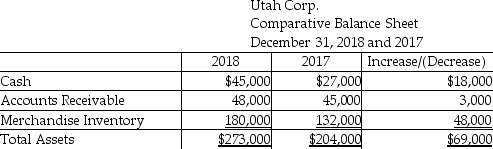 <strong>Utah Corp.uses the indirect method to prepare the statement of cash flows.Refer to the following section of the comparative balance sheet: How will the change in Merchandise Inventory be shown on the statement of cash flows?</strong> A)addition to net income under the operating activities section B)subtraction from net income under the operating activities section C)positive cash flow under the financing activities section D)negative cash flow under the investing activities section