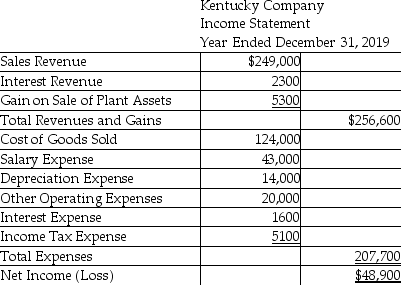 <strong>Kentucky Company uses the indirect method to prepare the statement of cash flows.Refer to the following income statement: Additional information provided by the company includes the following: 1)Current assets,other than cash,increased by $21,000. 2)Current liabilities decreased by $1200. Compute the net cash provided by (used for)operating activities.</strong> A)$26,700 B)$40,700 C)$35,400 D)$11,800