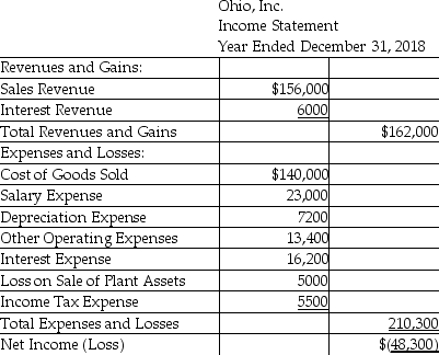 <strong>Ohio,Inc.uses the indirect method to prepare the statement of cash flows.Refer to the following income statement: Additional information provided by the company includes the following: Current assets,other than cash,decreased by $5200. Current liabilities increased by $2300. Compute the net cash provided by (used for)operating activities.</strong> A)$(28,600) B)$(55,800) C)$10,200 D)$33,600
