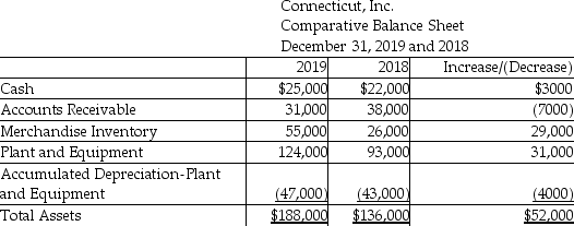 <strong>Connecticut,Inc.uses the indirect method to prepare its statement of cash flows.Refer to the following portion of the comparative balance sheet: Additional information provided by the company includes the following: 1)Equipment was purchased for $67,000 with cash. 2)Equipment with a cost of $36,000 and accumulated depreciation of $7300 was sold for $48,000. What was the amount of net cash provided by (used for)investing activities?</strong> A)$167,000 B)$19,000 C)$(167,000) D)$(19,000)