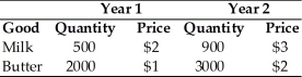 <strong>The country of Old Jersey produces milk and butter,and it has published the following macroeconomic data,where quantities are in gallons and prices are dollars per gallon. Between Year 1 and Year 2,the percent change in real GDP (based on Year 1 as a base year)was</strong> A)58%. B)60%. C)130%. D)190%.
