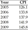 You are given information on the consumer price index (CPI),where the values given are those for December 31 of each year. In which year was the inflation rate the highest?