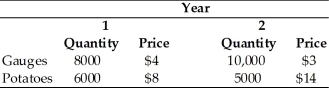 The country of Myrule has produced the following quantity of gauges and potatoes,with the price of each listed in dollar terms. (a)Using Year 1 as the base year,what is the growth rate of real GDP from Year 1 to Year 2? (b)Based on the GDP deflator,what is the inflation rate from Year 1 to Year 2?