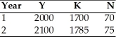 <strong>The table below represents Freedonia's macroeconomic data for Year 1 and Year 2. Suppose that the production function is given by Y = AK<sup>0.25</sup><sup>N</sup><sup>0.75</sup><sup>.</sup>Between Year 1 and Year 2,total factor productivity of Freedonia's economy increased by</strong> A)-1.5%. B)5)0%. C)5)5%. D)12.7%.