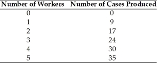 <strong>The Widget Company has the following production function. If widgets sell for $6 each and the wage rate is $33,how many workers will the company hire?</strong> A)0 B)1 C)2 D)4