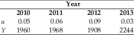 You are given the following information about the economy. The natural rate of unemployment is 0.04,Okun's Law is that ( - Y)/ = 2(u - ),and the Phillips curve relationship is π = π<sup>e</sup> - 2 (u - 0.04). (a)What was the full-employment level of output in each year? (b)Calculate the growth rate of full-employment output each year. (c)If expected inflation was 0.04 for all four years,what was the inflation rate each year?