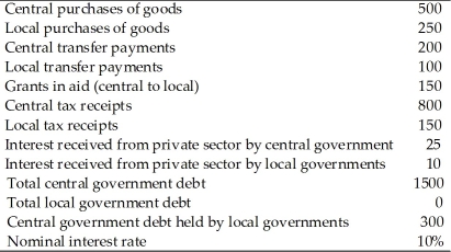 You are given the following budget data for a country that has both a central government and local governments. (a)How much is the deficit for the central government,the local government,and the total of the central and local governments? (b)How much is the primary deficit for the central government,the local government,and the total of the central and local governments?