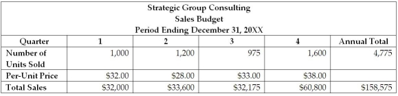 <strong>The managerial accountant at Strategic Group Consulting reported the following information about the sales budget for the period ending December 31, 20XX: Observe the Sales Budget and determine which primary responsibility the managerial accountant uses to Determine which quarter generated the most per-unit product sales data in order to adjust the marketing strategy?</strong> A)Planning B)Controlling C)Directing D)Analyzing E)Eliminating