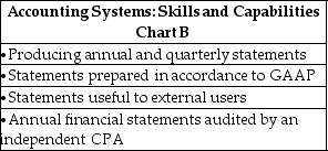 <strong>Review the following individual accounting system components that contain the skills and capabilities of individuals in Chart A and review the accounting system components that contain the skills and capabilities of individuals in Chart B. Which of the following describes the individual required to perform the accounting system skills and capabilities in Chart A and which individual is the responsible individual required to perform the skills and capabilities in Chart B?</strong> A)Chart A: Independent Auditor; Chart B: Internal Audit Function B)Chart A: Managerial Accountant; Chart B: Financial Accountant C)Chart A: Audit Committee; Chart B: Cross Functional Teams D)Chart A: Cross Functional Teams; Chart B: Treasurer E)Chart A: Controller; Chart B: Treasurer