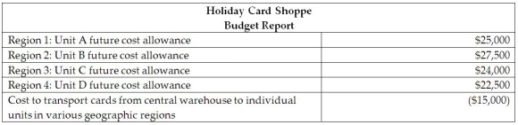 The new accountant at the Holiday Card Shoppe reviewed the following information: Is the system a financial system or a managerial system? Is the accountant at the Holiday Card Shoppe a managerial accountant or a financial accountant? Why?