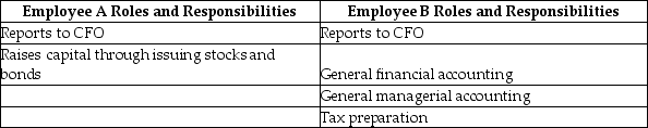 The employees at Table Manufacturing perform the following tasks as indicated in Table A and Table B. Which of the following is the role of Employee A and Employee B?