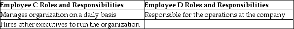 The individuals at Page Manufacturing perform the following duties:   Identify Employee C and Employee D.