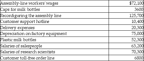 <strong>Lucky Cow Dairy provided the following expense information for May: What is the total cost for the design category of the value chain?</strong> A)$268,100 B)$188,900 C)$197,800 D)$125,700