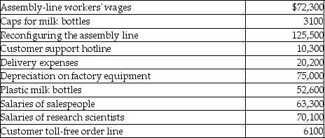 <strong>Lucky Cow Dairy provided the following expense information for May: What is the total cost for the customer service category of the value chain?</strong> A)$82,800 B)$16,400 C)$73,600 D)$10,300