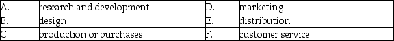 Place the letter for the appropriate value chain activity on the line in front of each item. Letters may be used more than once or not at all. Assume a manufacturer. ________ depreciation expense on equipment in factory ________ delivery expense ________ toll free line for customer orders ________ customer support hot line ________ assembly line workers' wages