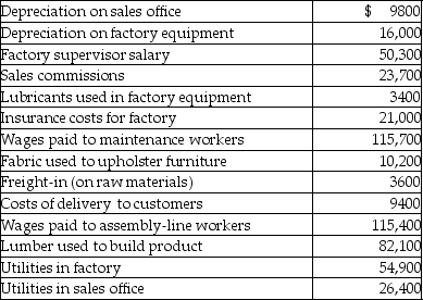 Country Furniture Company manufactures furniture at its Akron, Ohio, factory. Some of its costs from the past year include: Conversion costs for Country Furniture Company totaled