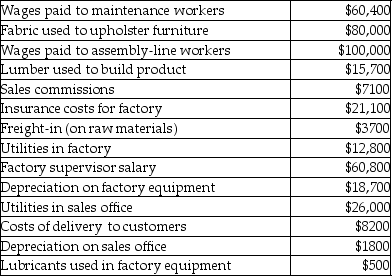 Rustic Living Furniture Company manufactures furniture at its central Kentucky factory. Some of its costs from the past year include: Conversion costs for Rustic Living Furniture Company totaled