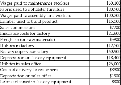 Rustic Living Furniture Company manufactures furniture at its central Kentucky factory. Some of its costs from the past year include: Manufacturing overhead costs for Rustic Living Furniture Company totaled