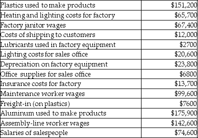 Winner's Sporting Equipment manufactures sporting goods. Selected costs from the past year include:   Product costs for Winner's Sporting Equipment totaled