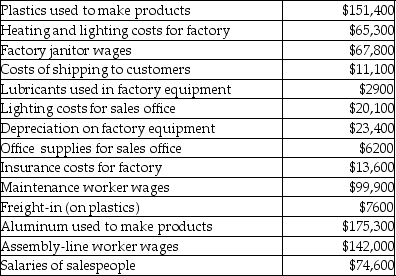 Winner's Sporting Equipment manufactures sporting goods. Selected costs from the past year include:   Period costs for Winner's Sporting Equipment totaled