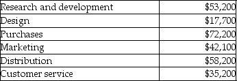 Pink Ribbon Shoppe, a clothing retailer, had the following total costs as grouped by value chain element: What were the company's period costs?