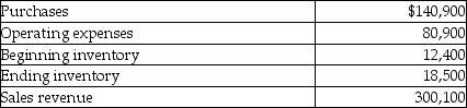 Tuity Fruity Beverage Company's operating activities for the year are listed below. What is the cost of goods available for sale?